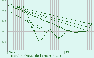 Graphe de la pression atmosphrique prvue pour Changey