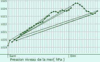 Graphe de la pression atmosphrique prvue pour Amiens