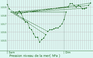 Graphe de la pression atmosphrique prvue pour Foissac