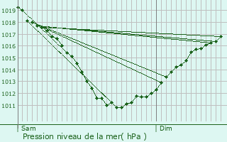 Graphe de la pression atmosphrique prvue pour Berhet