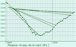 Graphe de la pression atmosphrique prvue pour Kermoroc