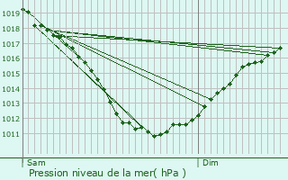 Graphe de la pression atmosphrique prvue pour Pleudaniel