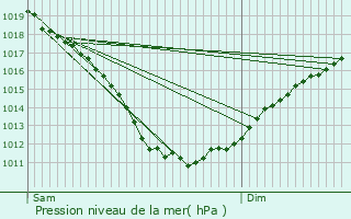 Graphe de la pression atmosphrique prvue pour Quemper-Guzennec