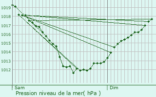 Graphe de la pression atmosphrique prvue pour Gouarec