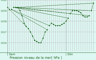 Graphe de la pression atmosphrique prvue pour Moulin-Mage