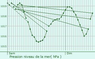 Graphe de la pression atmosphrique prvue pour Tullins