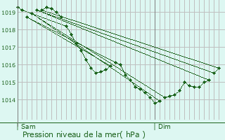 Graphe de la pression atmosphrique prvue pour Vichel-Nanteuil