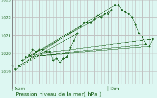 Graphe de la pression atmosphrique prvue pour Camiac-et-Saint-Denis