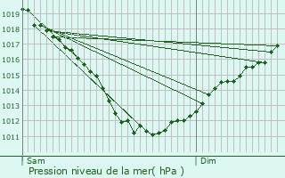 Graphe de la pression atmosphrique prvue pour Goudelin