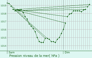 Graphe de la pression atmosphrique prvue pour Valdivienne