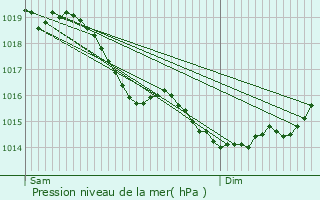 Graphe de la pression atmosphrique prvue pour Sancy-les-Cheminots