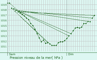 Graphe de la pression atmosphrique prvue pour tables-sur-Mer