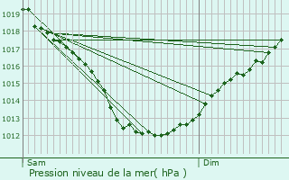 Graphe de la pression atmosphrique prvue pour L