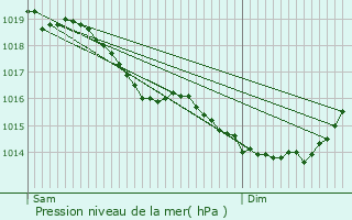 Graphe de la pression atmosphrique prvue pour Vnrolles
