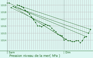 Graphe de la pression atmosphrique prvue pour Oisy