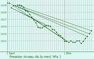 Graphe de la pression atmosphrique prvue pour Vadencourt