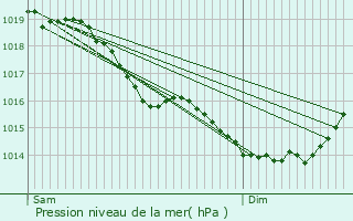 Graphe de la pression atmosphrique prvue pour Petit-Verly