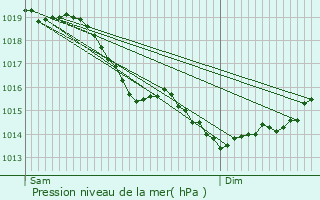 Graphe de la pression atmosphrique prvue pour Camelin