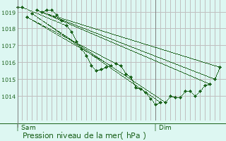 Graphe de la pression atmosphrique prvue pour Amigny-Rouy