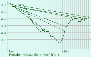 Graphe de la pression atmosphrique prvue pour Saint-Laurent-Nouan