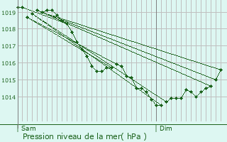 Graphe de la pression atmosphrique prvue pour Condren