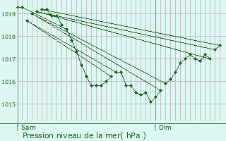 Graphe de la pression atmosphrique prvue pour Chemilly-sur-Serein