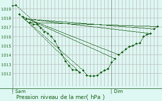 Graphe de la pression atmosphrique prvue pour Plessix-Balisson