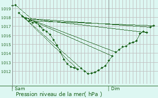 Graphe de la pression atmosphrique prvue pour Pleslin-Trigavou