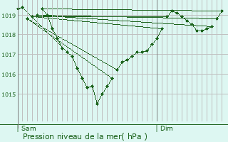 Graphe de la pression atmosphrique prvue pour Marcillac-Vallon