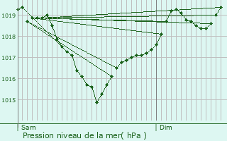 Graphe de la pression atmosphrique prvue pour Salles-la-Source