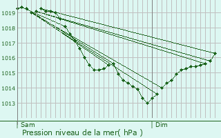 Graphe de la pression atmosphrique prvue pour Marnes-la-Coquette