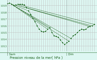Graphe de la pression atmosphrique prvue pour Massy