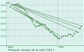 Graphe de la pression atmosphrique prvue pour Commenchon