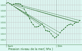 Graphe de la pression atmosphrique prvue pour La Ville-du-Bois