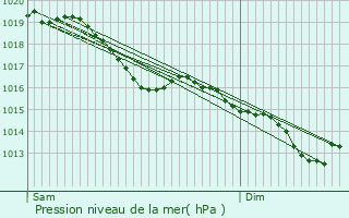 Graphe de la pression atmosphrique prvue pour Longeville-sur-la-Laines