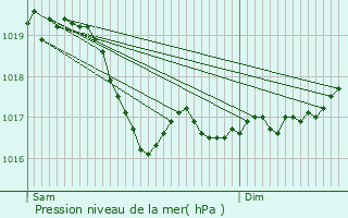 Graphe de la pression atmosphrique prvue pour Saint-Ciergues