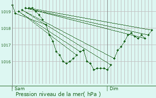 Graphe de la pression atmosphrique prvue pour Sauvigny-le-Beural