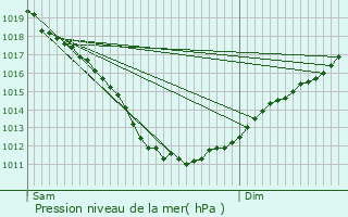 Graphe de la pression atmosphrique prvue pour Trvrec