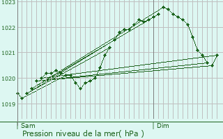Graphe de la pression atmosphrique prvue pour Montussan