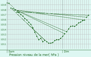 Graphe de la pression atmosphrique prvue pour Lantic