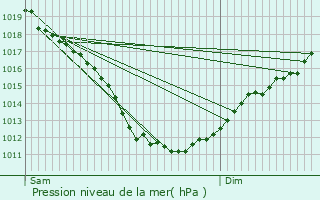 Graphe de la pression atmosphrique prvue pour Plourhan