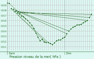 Graphe de la pression atmosphrique prvue pour Saint-Julien