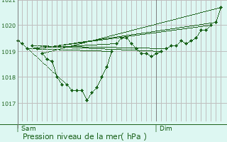 Graphe de la pression atmosphrique prvue pour Ral