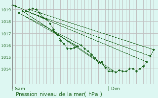 Graphe de la pression atmosphrique prvue pour Sequehart