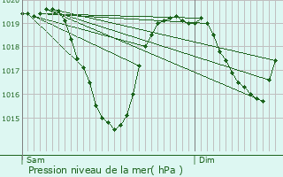 Graphe de la pression atmosphrique prvue pour Ur