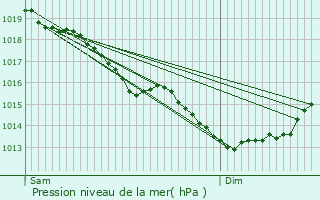 Graphe de la pression atmosphrique prvue pour Courcelles-les-Lens