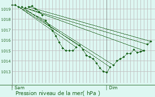 Graphe de la pression atmosphrique prvue pour Chambly