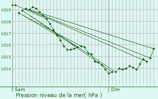 Graphe de la pression atmosphrique prvue pour Jussy