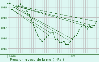 Graphe de la pression atmosphrique prvue pour Lzinnes