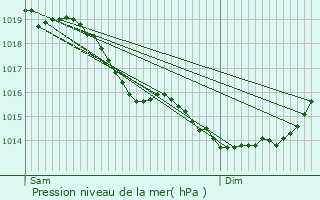 Graphe de la pression atmosphrique prvue pour Fayet